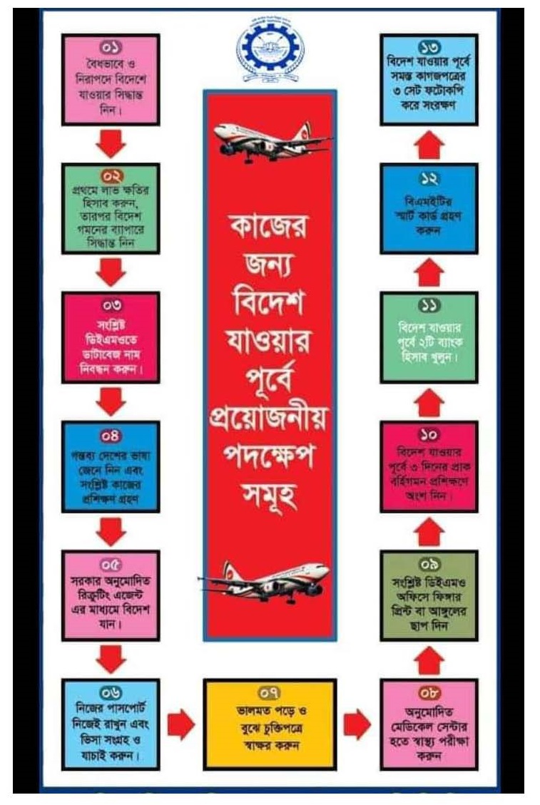 সরকারি ভাবে বিদেশ ভ্রমণের উপায় বিভিন্ন দেশে ভিন্নভাবে প্রয়োজনীয় হতে পারে কারণ প্রতিদিনের পরিস্থিতি এবং প্রয়োজনীয় দক্ষতা উপর নির্ভর করে। তবে সাধারণভাবে, নিম্নলিখিত পদক্ষেপগুলি অনুসরণ করা যেতে পারে: ১. গবেষণা ও পরিকল্পনা: বিদেশে ভ্রমণের পরিকল্পনা করার আগে, প্রথমে গবেষণা করা গুরুত্বপূর্ণ। আপনার যাত্রার উদ্দেশ্য, গন্তব্য দেশ, অবস্থান, সময়সীমা, খরচ ইত্যাদি উপেক্ষা করা গ্রহণযোগ্য নয়। এছাড়াও, গন্তব্য দেশের ভিসা প্রয়োজন আছে কি না সেটিও পরিদর্শন করা গুরুত্বপূর্ণ। গবেষণা ও পরিকল্পনা করে আপনি আপনার ভ্রমণ পরিকল্পনা প্রস্তুত করতে পারেন।