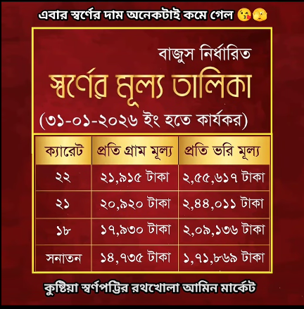 দেশের বাজারে গত এক সপ্তাহ ধরে সোনার দামে যে অস্থিরতা চলছে, তা বাংলাদেশের ইতিহাসে আগে কখনো দেখা যায়নি। বিশ্ববাজারে বড় ধরনের দরপতনের প্রভাবে মাত্র ৪৮ ঘণ্টার ব্যবধানে স্থানীয় বাজারে সোনার দাম ভরিতে ৩০ হাজার টাকারও বেশি কমেছে। গত বৃহস্পতিবার (২৯ জানুয়ারি) যে সোনার দাম দেশের ইতিহাসে সর্বোচ্চ ২ লাখ ৮৬ হাজার টাকায় পৌঁছেছিল, শনিবারের দুই দফা সমন্বয় শেষে তা এখন ২ লাখ ৫৫ হাজার ৬১৭ টাকায় নেমে এসেছে।কেন এই অস্থিরতা?বাজার বিশ্লেষকদের মতে, আন্তর্জাতিক বাজারে সোনার দামে হঠাৎ ধস নামাই এর মূল কারণ। যুক্তরাষ্ট্রে রাজনৈতিক স্থিতিশীলতার ইঙ্গিত এবং ফেডারেল রিজার্ভের সম্ভাব্য নীতি পরিবর্তনের খবরে বিশ্ববাজারে প্রতি আউন্স সোনার দাম ৫ হাজার ৫০০ ডলার থেকে নেমে ৪ হাজার ৮৯৩ ডলারে দাঁড়িয়েছে। এর সরাসরি প্রভাব পড়েছে বাংলাদেশের বাজারে।বর্তমান বাজারমূল্য একনজরে (ভরি প্রতি)বাংলাদেশ জুয়েলার্স অ্যাসোসিয়েশন (বাজুস)-এর সর্বশেষ নির্ধারিত মূল্য তালিকা অনুযায়ী:সোনার মান (ক্যারেট)বর্তমান মূল্য (ভরি)আগের দামের সাথে পার্থক্য২২ ক্যারেট২,৫৫,৬১৭ টাকা১৫,৭৪৬ টাকা (হ্রাস)২১ ক্যারেট২,৪৪,০১১ টাকা১৪,৯৮৮ টাকা (হ্রাস)১৮ ক্যারেট২,০৯,১৩৬ টাকা১২,৮৮৮ টাকা (হ্রাস)সনাতন পদ্ধতি১,৭১,৮৬৯ টাকা১০,৯৬৪ টাকা (হ্রাস)দ্রষ্টব্য: জুয়েলারি প্রতিষ্ঠানগুলো এই মূল্যের সাথে সরকারি নিয়ম অনুযায়ী ৫% ভ্যাট এবং বাজুস নির্ধারিত ন্যূনতম ৬% মজুরি যুক্ত করে বিক্রয়মূল্য নির্ধারণ করবে।গত এক সপ্তাহের ঘটনাপ্রবাহ২৫ জানুয়ারি: ভরিতে ১,৫০০ টাকা বৃদ্ধি।২৬ জানুয়ারি: ভরিতে ৫,২৪৯ টাকা বৃদ্ধি।২৮ জানুয়ারি: এক লাফে ৭,৩৪৮ টাকা বৃদ্ধি।২৯ জানুয়ারি: দেশের ইতিহাসে সর্বোচ্চ রেকর্ড গড়ে ভরি হয় ২ লাখ ৮৬ হাজার টাকা।৩০ জানুয়ারি: প্রথম দফায় ১৪,৬৩৮ টাকা কমে।৩১ জানুয়ারি: দ্বিতীয় দফায় আরও ১৫,৭৪৬ টাকা কমে আগের অবস্থায় ফিরে আসে।বাজার পরিস্থিতিটানা কয়েকদিন দাম বাড়ার পর হঠাৎ এই বড় পতনে ক্রেতাদের মধ্যে কিছুটা স্বস্তি ফিরলেও যারা উচ্চমূল্যে সোনা কিনেছিলেন, তারা বড় লোকসানের মুখে পড়েছেন। তবে বাজুস জানিয়েছে, স্থানীয় বাজারে 'তেজাবি সোনার' দাম কমলে তারা দ্রুত দাম সমন্বয় করেন, যাতে সাধারণ ক্রেতারা ক্ষতিগ্রস্ত না হন।